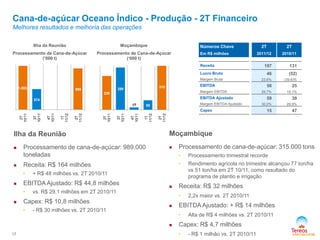 Moçambique
 Processamento de cana-de-açúcar: 315.000 tons
• Processamento trimestral recorde
• Rendimento agrícola no trimestre alcançou 77 ton/ha
vs 51 ton/ha em 2T 10/11, como resultado do
programa de plantio e irrigação
 Receita: R$ 32 milhões
• 2,2x maior vs. 2T 2010/11
 EBITDA Ajustado: + R$ 14 milhões
• Alta de R$ 4 milhões vs. 2T 2010/11
 Capex: R$ 4,7 milhões
• - R$ 1 milhão vs. 2T 2010/11
Ilha da Reunião
 Processamento de cana-de-açúcar: 989.000
toneladas
 Receita: R$ 164 milhões
• + R$ 48 milhões vs. 2T 2010/11
 EBITDA Ajustado: R$ 44,8 milhões
• vs. R$ 29,1 milhões em 2T 2010/11
 Capex: R$ 10,8 milhões
• - R$ 30 milhões vs. 2T 2010/11
Cana-de-açúcar Oceano Índico - Produção - 2T Financeiro
Melhores resultados e melhoria das operações
Números Chave
Em R$ milhões
2T
2011/12
2T
2010/11
Receita 197 131
Lucro Bruto 46 (52)
Margem Bruta 23,6% (39,6)%
EBITDA 58 25
Margem EBITDA 29,7% 19,1%
EBITDA Ajustado 59 39
Margem EBITDA Ajustado 30,0% 29,9%
Capex 15 47
Ilha da Reunião
Processamento de Cana-de-Açúcar
(’000 t)
Moçambique
Processamento de Cana-de-Açúcar
(‘000 t)
17
1.003
874
989
2T
10/11
3T
10/11
4T
10/11
1T
11/12
2T
11/12
230
289
17 65
315
2T
10/11
3T
10/11
4T
10/11
1T
11/12
2T
11/12
 
