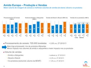 Amido Europa – Produção e Vendas
Maior volume de moagem de cereais e melhores volumes de vendas de etanol, álcool e co-produtos
Vendas de co-produtos (‘000 t)Processamento de Cereais
(‘000 t)
Venda de Amidos e Adoçantes
(‘000 t)
Vendas de Etanol e Álcool (‘000 m3)
 Processamento de cereais: 720.000 toneladas + 2,6% vs. 2T 2010/11
Mais trigo processado: mix de produtos diferentes
Menor impacto nos volumes de amido e adoçantes e maior impacto nos co-produtos
 Volume de vendas
• Amido e Adoçantes: + estável vs. 2T 2010/11
• Álcool e Etanol: + 4,3% vs. 2T 2010/11
• Co-produtos (excluindo volume da BENP): + 1,9% vs. 2T 2010/11
19
702 696 696
739 720
2T
10/11
3T
10/11
4T
10/11
1T
11/12
2T
11/12
424
398 409
440
424
2T
10/11
3T
10/11
4T
10/11
1T
11/12
2T
11/12
46
42
44 43
48
2T
10/11
3T
10/11
4T
10/11
1T
11/12
2T
11/12
257 253 258 262 262
39
61 68 59
2T
10/11
3T
10/11
4T
10/11
1T
11/12
2T
11/12
SYRAL BENP/DVO
 