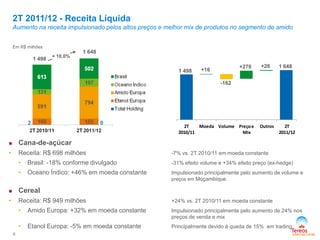 2T 2011/12 - Receita Líquida
Aumento na receita impulsionado pelos altos preços e melhor mix de produtos no segmento de amido
1 648
+ 10,0%
1 498
Em R$ milhões
 Cana-de-açúcar
• Receita: R$ 698 milhões -7% vs. 2T 2010/11 em moeda constante
• Brasil: -18% conforme divulgado -31% efeito volume e +34% efeito preço (ex-hedge)
• Oceano Índico: +46% em moeda constante Impulsionado principalmente pelo aumento de volume e
preços em Moçambique
 Cereal
• Receita: R$ 949 milhões +24% vs. 2T 2010/11 em moeda constante
• Amido Europa: +32% em moeda constante Impulsionado principalmente pelo aumento de 24% nos
preços de venda e mix
• Etanol Europa: -5% em moeda constante Principalmente devido à queda de 15% em trading
9
2T
2010/11
Moeda Volume Preçoe
Mix
Outros 2T
2011/12
1 648
1 498 +16
-162
+26+270
 