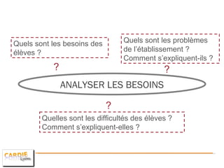 ANALYSER LES BESOINS Quels sont les besoins des élèves ? ? Quels sont les problèmes de l’établissement ? Comment s’expliquent-ils ? ? Quelles sont les difficultés des élèves ? Comment s’expliquent-elles ? ? 