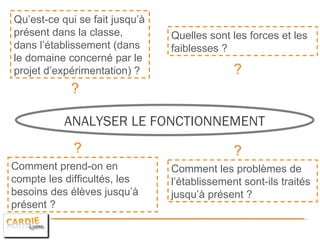 ANALYSER LE FONCTIONNEMENT Qu’est-ce qui se fait jusqu’à présent dans la classe, dans l’établissement (dans le domaine concerné par le projet d’expérimentation) ? ? Quelles sont les forces et les faiblesses ? ? Comment prend-on en compte les difficultés, les besoins des élèves jusqu’à présent ? ? Comment les problèmes de l’établissement sont-ils traités jusqu’à présent ? ? 