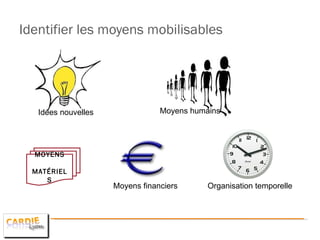 Identifier les moyens mobilisables MOYENS MATÉRIELS Organisation temporelle Moyens humains Idées nouvelles Moyens financiers 