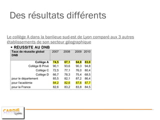 Le collège A dans la banlieue sud-est de Lyon comparé aux 3 autres établissements de son secteur géographique Des résultats différents 