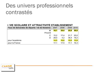 Des univers professionnels contrastés 