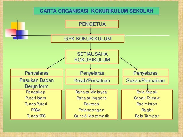 Kokurikulum Di Sekolah