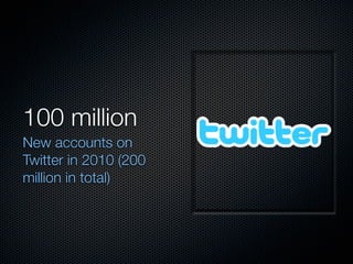100 million
New accounts on
Twitter in 2010 (200
million in total)
 