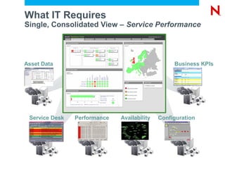 What IT Requires
     Single, Consolidated View – Service Performance




     Asset Data                                                              Business KPIs




        Service Desk                       Performance   Availability   Configuration




10   © Novell, Inc. All rights reserved.
 