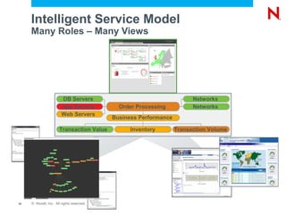Intelligent Service Model
     Many Roles – Many Views




                        DB Servers                                      Networks
                        App Servers          Order Processing           Networks
                        Web Servers
                                           Business Performance

                      Transaction Value          Inventory        Transaction Volume




14   © Novell, Inc. All rights reserved.
 