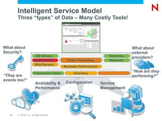 Intelligent Service Model
        Three “types” of Data – Many Costly Tools!




What about                                                                         What about
Security?                                                                          external
                           DB Servers                                   Networks
                                                                                   providers?
                           App Servers          Order Processing        Networks
                           Web Servers
                                              Business Performance

                         Transaction Value          Inventory
                                                                                   “How are they
“They are                                                                          performing?”
events too!”
                           Availability &      Configuration         Service
                           Performance                               Management




   15   © Novell, Inc. All rights reserved.
 