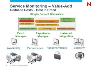 Service Monitoring – Value-Add
       Reduced Costs – Best In Breed
                                             Single- Pane-of Glass-View
                           DB Servers                                          Networks
                           App Servers              Order Processing           Networks
                           Web Servers
                                                  Business Performance

                          Transaction Value             Inventory        Transaction Volume

                  Event                          Experience                 Universal
                 Manager                          Manager                  Integration



     Availability                       Performance         Responsiveness                Capacity




17     © Novell, Inc. All rights reserved.
 