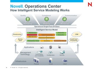 Novell Operations Center ®


     How Intelligent Service Modeling Works
                        Quality                                 Compliance                                 Communication



                                   Service                         Service                         Service
                                  Monitoring                       Mapping                        Measuring
                                                   Operational Single-Pane-Of-Glass

                                                        Intelligent Service Model
                                           DB Servers                                        Networks
          Infrastructure                   App Servers          Order Processing             Networks                  CRM
                                           Web Servers
                                                             Business Performance
                    Service                                                                                     Credit Card
                     Desk              Transaction Value               Inventory        Transaction Volume      Processing




                                  Applications

                        Management
                        Technology                   Performance
                                                                           Configuration        Security
                                                    and Availability



               Infrastructure
                                                  Physical                    Virtual                 Cloud

19   © Novell, Inc. All rights reserved.
 