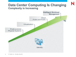 Data Center Computing Is Changing
    Complexity is Increasing
                                                                       Intelligent Workload
                                                                               Management

                                                                    Cloud
                                                       (Public and Private)


                                          Virtualization

      Single-purpose
    Physical Systems




2   © Novell, Inc. All rights reserved.
 