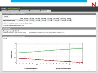 Performance




25   © Novell, Inc. All rights reserved.
 