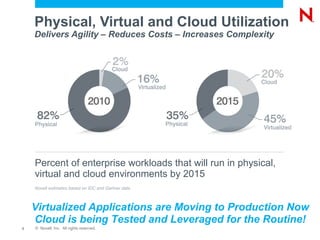 Physical, Virtual and Cloud Utilization
    Delivers Agility – Reduces Costs – Increases Complexity




    Percent of enterprise workloads that will run in physical,
    virtual and cloud environments by 2015
    Novell estimates based on IDC and Gartner data



    Virtualized Applications are Moving to Production Now
    Cloud is being Tested and Leveraged for the Routine!
3   © Novell, Inc. All rights reserved.
 