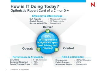 How is IT Doing Today?
    Optimistic Report Card of a C – or D +
                                            Efficiency & Effectiveness
                                          SLA Reports        : Manual, not trusted
                                          Cost of Report     : 10 Days / month
                                          Service Value ROIs : Non-existent

                                                        Deliver


                                                          85%
                                                   of IT operations
                                                  budgets are spent
                                                   maintaining and
                          Operate                      reacting!              Control

       Performance & Availability                                            Risk & Compliance
    Downtime              : 1 – 2% Revenue                            Emergencies        : >50%of Changes
    Customer Reported     : >70%                                      Failed Changes     : >50%
    People/Process Errors : >80%                                      Automated Audits   : Non-existent

6   © Novell, Inc. All rights reserved.
 