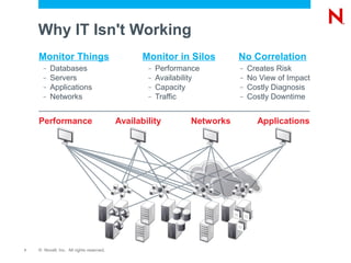 Why IT Isn't Working
    Monitor Things                               Monitor in Silos         No Correlation
      –   Databases                               –   Performance         –   Creates Risk
      –   Servers                                 –   Availability        –   No View of Impact
      –   Applications                            –   Capacity            –   Costly Diagnosis
      –   Networks                                –   Traffic             –   Costly Downtime


    Performance                           Availability         Networks         Applications




7   © Novell, Inc. All rights reserved.
 