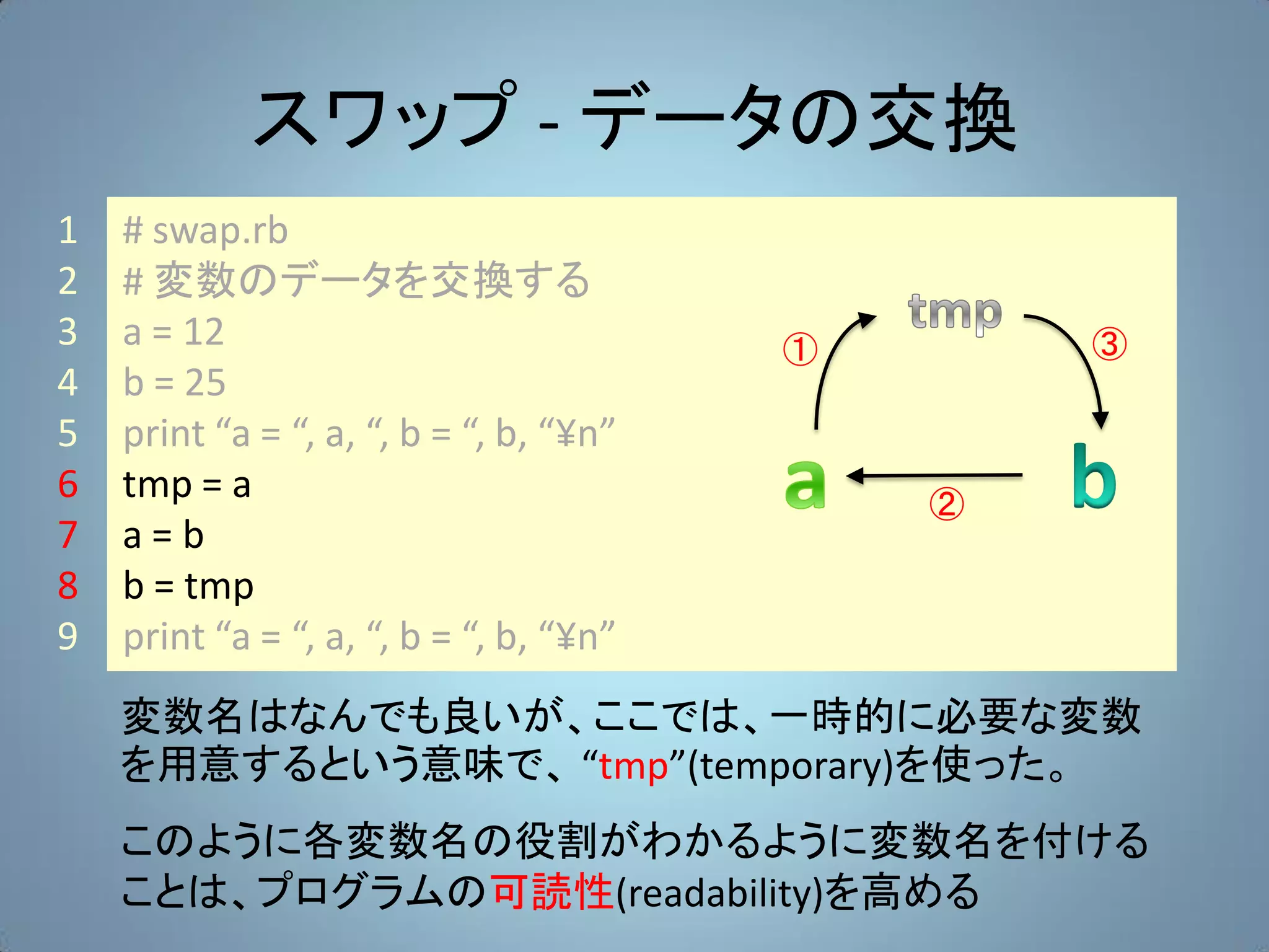 スワップ - データの交換
1   # swap.rb
2   # 変数のデータを交換する
3   a = 12                               ①       ③
4   b = 25
5   print “a = “, a, “, b = “, b, “¥n”
6   tmp = a                                  ②
7   a=b
8   b = tmp
9   print “a = “, a, “, b = “, b, “¥n”
    変数名はなんでも良いが、ここでは、一時的に必要な変数
    を用意するという意味で、 “tmp”(temporary)を使った。
    このように各変数名の役割がわかるように変数名を付ける
    ことは、プログラムの可読性(readability)を高める
 