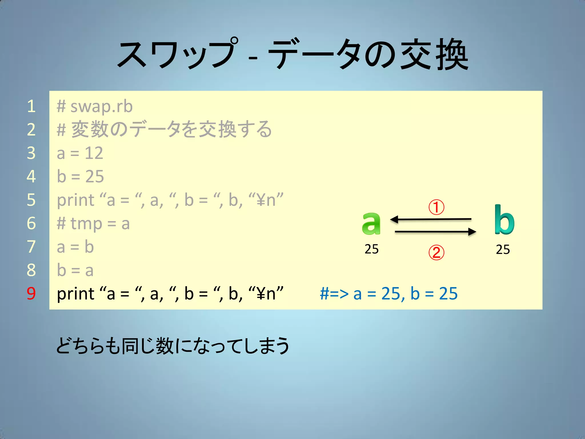 スワップ - データの交換
1   # swap.rb
2   # 変数のデータを交換する
3   a = 12
4   b = 25
5   print “a = “, a, “, b = “, b, “¥n”                 ①
6   # tmp = a
7   a=b                                       25       ②      25
8   b=a
9   print “a = “, a, “, b = “, b, “¥n”   #=> a = 25, b = 25

    どちらも同じ数になってしまう
 
