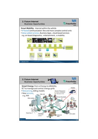26.05.2012




 2. Future Internet
    Business Opportunities

Smart Mobility:  Internet within the vehicle
• IP‐based communication: few and more complex control units
• Value‐added services Business Apps cloud‐based services
  Value‐added services, Business Apps , cloud‐based services 
 e.g. on‐board diagnostics,  entertainment,  e‐mobility




Claudia Eckert                                                                                   11




 2. Future Internet
    Business Opportunities

 Smart Energy: from e‐Energy to eMobility
                                                                                   eMobility
 ICT to manage and control  energy‐grids
• New pricing  billing models
  New pricing, billing models            Dynamic Management
                                           Power Consumption
• New services,         Solar cells        when price is low

  e.g. AAI
                                                            Private Households
            Office-facilities

                                                                                        Outage
                                          Processors:   Sensors:
                                          Controls      Detection of
                                                        Disruptions

                                          Storage
                                                                                 Isolated Grid


         Wind-Farm              Generators:                                      Power plant
                                Local energy                Industrial
                                producer
                                                            plant


                                                                                                 12




                                                                                                              6
 