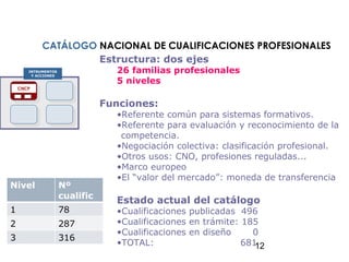 Estructura: dos ejes 26 familias profesionales 5 niveles Funciones: Referente común para sistemas formativos. Referente para evaluación y reconocimiento de la competencia. Negociación colectiva: clasificación profesional. Otros usos: CNO, profesiones reguladas... Marco europeo  El  “valor del mercado”: moneda de transferencia Estado actual del catálogo Cualificaciones publicadas  496 Cualificaciones en trámite: 185 Cualificaciones en diseño  0 TOTAL:  681 CATÁLOGO  NACIONAL DE CUALIFICACIONES PROFESIONALES INTRUMENTOS Y ACCIONES CNCP Nivel Nº cualific 1 78 2 287 3 316 