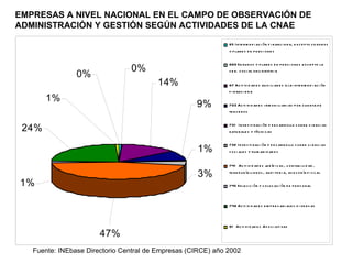 EMPRESAS A NIVEL NACIONAL EN EL CAMPO DE OBSERVACIÓN DE ADMINISTRACIÓN Y GESTIÓN SEGÚN ACTIVIDADES DE LA CNAE Fuente: INEbase Directorio Central de Empresas (CIRCE) año 2002 