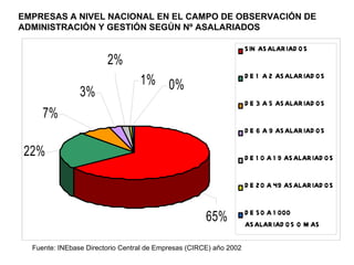 EMPRESAS A NIVEL NACIONAL EN EL CAMPO DE OBSERVACIÓN DE ADMINISTRACIÓN Y GESTIÓN SEGÚN Nº ASALARIADOS Fuente: INEbase Directorio Central de Empresas (CIRCE) año 2002 