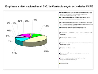 Empresas a nivel nacional en el C.O. de Comercio según actividades CNAE 