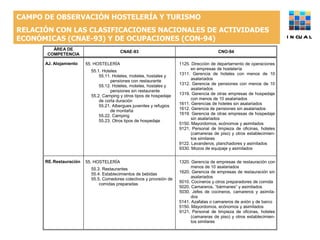 CAMPO DE OBSERVACIÓN HOSTELERÍA Y TURISMO  RELACIÓN CON LAS CLASIFICACIONES NACIONALES DE ACTIVIDADES ECONÓMICAS (CNAE-93) Y DE OCUPACIONES (CON-94) INCUAL 