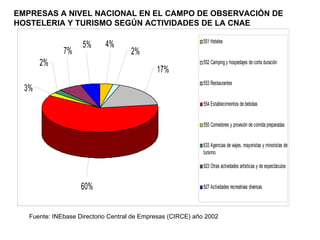 EMPRESAS A NIVEL NACIONAL EN EL CAMPO DE OBSERVACIÓN DE HOSTELERIA Y TURISMO SEGÚN ACTIVIDADES DE LA CNAE Fuente: INEbase Directorio Central de Empresas (CIRCE) año 2002 