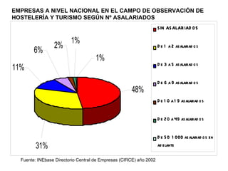 EMPRESAS A NIVEL NACIONAL EN EL CAMPO DE OBSERVACIÓN DE HOSTELERÍA Y TURISMO SEGÚN Nº ASALARIADOS Fuente: INEbase Directorio Central de Empresas (CIRCE) año 2002 