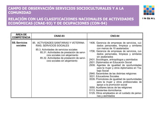 CAMPO DE OBSERVACIÓN SERVICIOS SOCIOCULTURALES Y A LA COMUNIDAD  RELACIÓN CON LAS CLASIFICACIONES NACIONALES DE ACTIVIDADES ECONÓMICAS (CNAE-93) Y DE OCUPACIONES (CON-94) INCUAL 