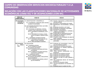 CAMPO DE OBSERVACIÓN SERVICIOS SOCIOCULTURALES Y A LA COMUNIDAD  RELACIÓN CON LAS CLASIFICACIONES NACIONALES DE ACTIVIDADES ECONÓMICAS (CNAE-93) Y DE OCUPACIONES (CON-94) INCUAL 