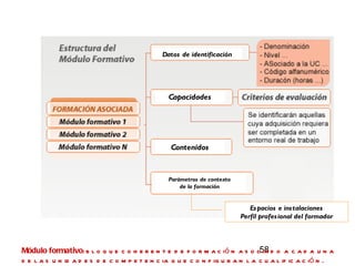 CNCP Módulo formativo : bloque coherente de formación asociado a cada una de las unidades de competencia que configuran la cualificación.  Parámetros de contexto  de la formación   Contenidos Capacidades Datos de identificación Espacios e instalaciones Perfil profesional del formador 