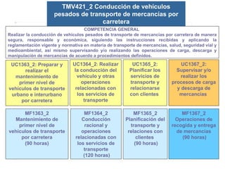 COMPETENCIA GENERAL  Realizar la conducción de vehículos pesados de transporte de mercancías por carretera de manera segura, responsable y económica, siguiendo las instrucciones recibidas y aplicando la reglamentación vigente y normativa en materia de transporte de mercancías, salud, seguridad vial y medioambiental, así mismo supervisando y/o realizando las operaciones de carga, descarga y manipulación de mercancías de acuerdo a procedimientos definidos. MF1363_2 Mantenimiento de primer nivel de vehículos de transporte por carretera (90 horas) MF1364_2 Conducción racional y operaciones relacionadas con los servicios de transporte (120 horas) UC1363_2: Preparar y realizar el mantenimiento de primer nivel de vehículos de transporte urbano e interurbano por carretera UC1364_2 :  Realizar la conducción del vehículo y otras operaciones relacionadas con los servicios de transporte TMV421_2 Conducción de vehículos pesados de transporte de mercancías por carretera UC1365_2: Planificar los servicios de transporte y relacionarse con clientes  UC1367_2: Supervisar y/o realizar los procesos de carga y descarga de mercancías  MF1365_2 Planificación del transporte y relaciones con clientes  (90 horas) MF1367_2 Operaciones de recogida y entrega de mercancías (90 horas) 