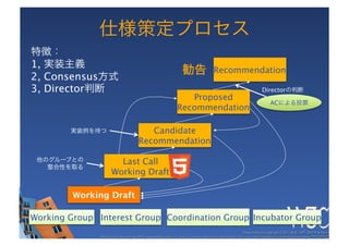 1,          
                                           Recommendation
2, Consensus        
3, Director   
                                       Director
                                       Proposed
                                                        AC
                                    Recommendation

                               Candidate
                            Recommendation

                     Last Call
                   Working Draft

           Working Draft

Working Group
 Interest Group
 Coordination Group
 Incubator Group
 