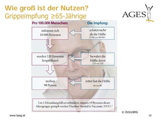 Wie groß ist der Nutzen?
Grippeimpfung ≥65-Jährige




                            © ÖVIH/BMG
 www.basg.at                             10
 