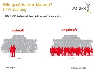 Wie groß ist der Nutzen?
HPV-Impfung
 HPV 16/18 Krebsvorstufen / Adenokarzinomen in situ




         geimpft                                      ungeimpft




 www.basg.at                                               © Binder/Hofer MUW 12
 