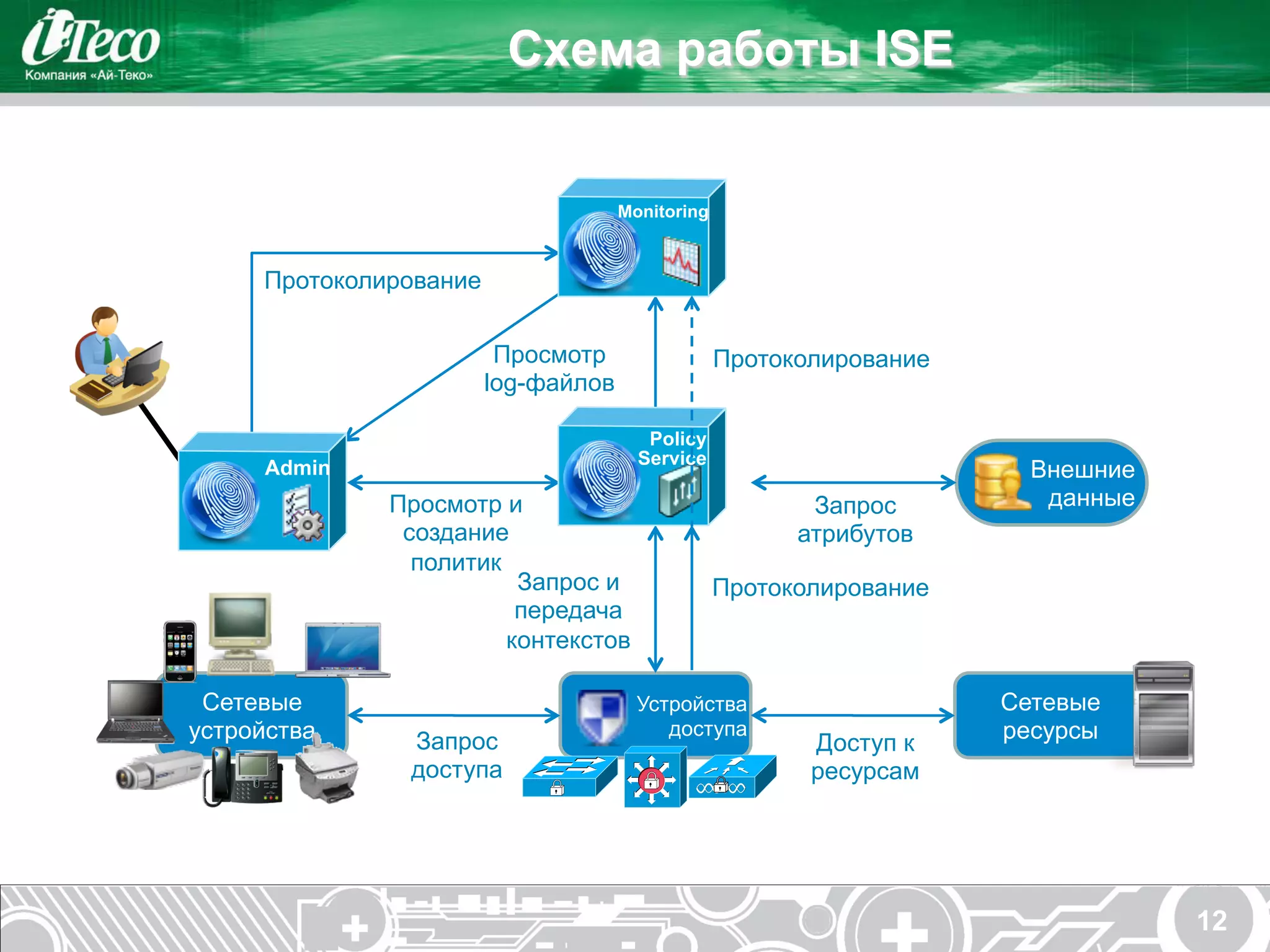 Схема работы ISE


                                     Monitoring



     Протоколирование


                         Просмотр                 Протоколирование
                        log-файлов

                                        Policy
                                       Service
     Admin                                                             Внешние
              Просмотр и                                 Запрос         данные
               создание                                 атрибутов
                политик
                         Запрос и                 Протоколирование
                         передача
                        контекстов

 Сетевые                               Устройства                    Сетевые
устройства     Запрос
                                          доступа                    ресурсы
                                                         Доступ к
               доступа                                   ресурсам




                                                                                 12
 