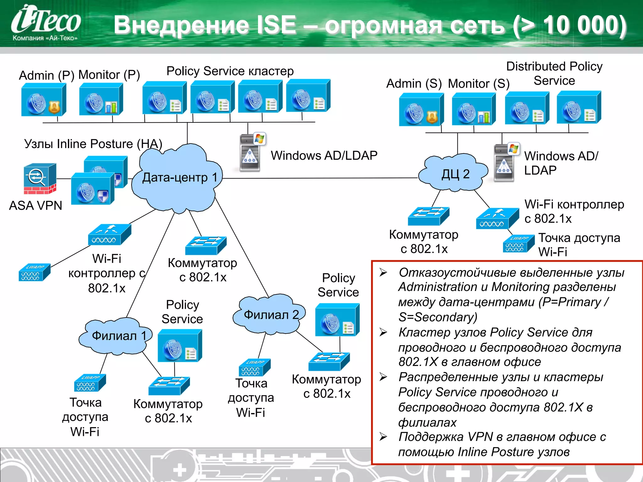 Внедрение ISE – огромная сеть (> 10 000)
                            Policy Service кластер                                   Distributed Policy
 Admin (P) Monitor (P)                                                                     Service
                                                                 Admin (S) Monitor (S)



 Узлы Inline Posture (HA)
                                              Windows AD/LDAP                            Windows AD/
                                                                          ДЦ 2           LDAP
                         Дата-центр 1

ASA VPN                                                                                  Wi-Fi контроллер
                                                                                         с 802.1x
                                                                 Коммутатор                Точка доступа
                                                                   с 802.1x                Wi-Fi
              Wi-Fi          Коммутатор
          контроллер с         с 802.1x               Policy    Ø  Отказоустойчивые выделенные узлы
             802.1x                                  Service        Administration и Monitoring разделены
                             Policy                                 между дата-центрами (P=Primary /
                            Service       Филиал 2                  S=Secondary)
             Филиал 1                                           Ø  Кластер узлов Policy Service для
                                                                    проводного и беспроводного доступа
                                                                    802.1X в главном офисе
                                                  Коммутатор    Ø  Распределенные узлы и кластеры
                                         Точка
                                        доступа     с 802.1x        Policy Service проводного и
         Точка      Коммутатор                                      беспроводного доступа 802.1X в
        доступа       с 802.1x           Wi-Fi                                                         14
                                                                    филиалах
         Wi-Fi                                                  Ø  Поддержка VPN в главном офисе с
                                                                    помощью Inline Posture узлов
 