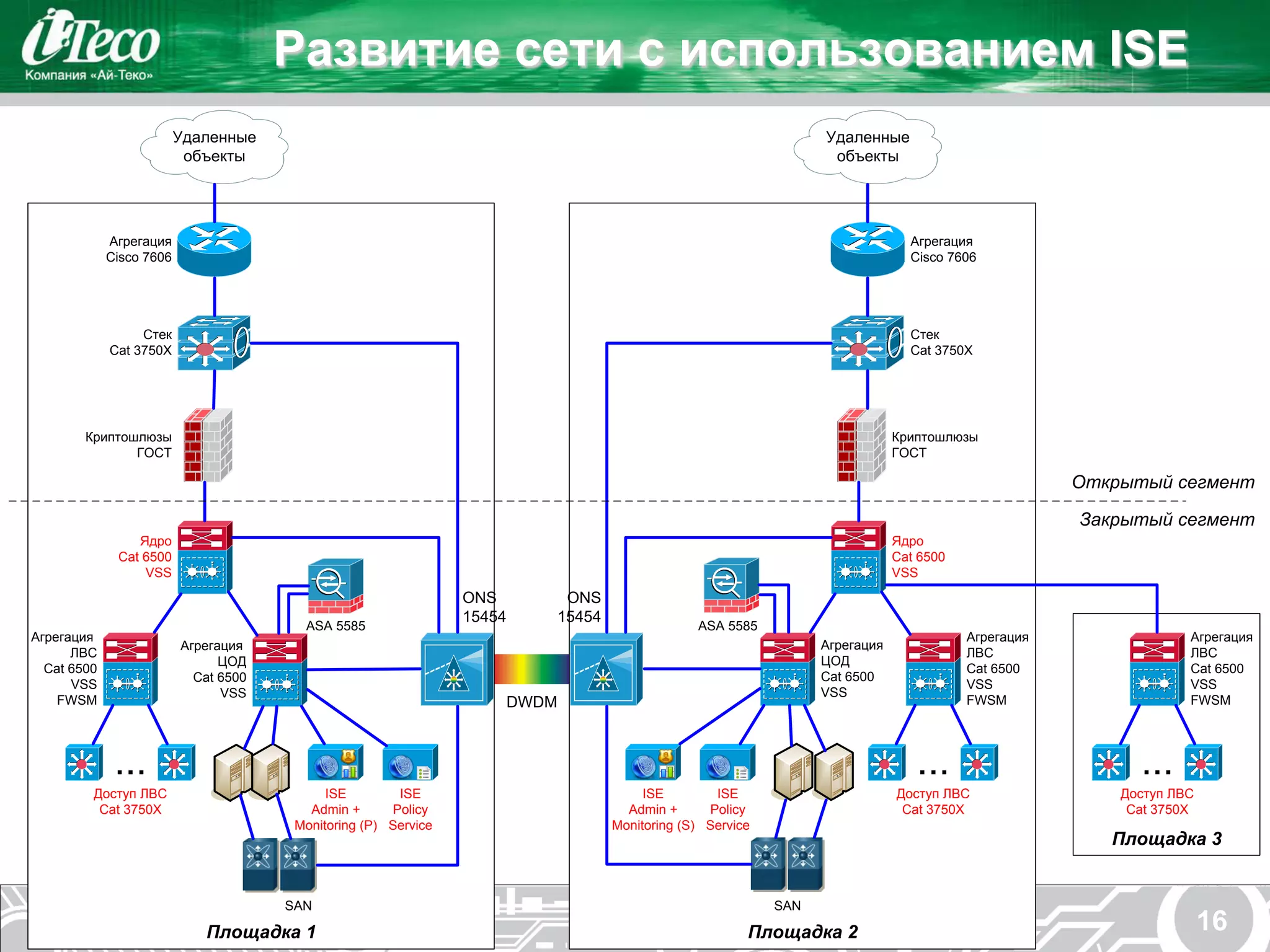 Развитие сети с иcпользованием ISE
                          Удаленные                                                                             Удаленные
                           объекты                                                                               объекты




             Агрегация                                                                                                        Агрегация
             Cisco 7606                                                                                                       Cisco 7606




                  Стек                                                                                                        Стек
             Cat 3750X                                                                                                        Cat 3750X




        Криптошлюзы                                                                                                         Криптошлюзы
               ГОСТ                                                                                                         ГОСТ

                                                                                                                                                   Открытый сегмент

                                                                                                                                                   Закрытый сегмент
                 Ядро                                                                                                       Ядро
              Cat 6500                                                                                                      Cat 6500
                  VSS                                                                                                       VSS
                                                                 ONS      ONS
                                                                 15454   15454
                                         ASA 5585                                             ASA 5585
Агрегация                                                                                                                              Агрегация                Агрегация
                          Агрегация                                                                             Агрегация
      ЛВС                                                                                                                              ЛВС                      ЛВС
                                ЦОД                                                                             ЦОД
  Cat 6500                                                                                                                             Cat 6500                 Cat 6500
                            Cat 6500                                                                            Cat 6500
      VSS                                                                                                                              VSS                      VSS
                                VSS                                                                             VSS
    FWSM                                                             DWDM                                                              FWSM                     FWSM




              ...                                                                                                              ...                       ...
         Доступ ЛВС                          ISE         ISE                          ISE        ISE                        Доступ ЛВС                 Доступ ЛВС
          Cat 3750X                       Admin +       Policy                     Admin +      Policy                       Cat 3750X                  Cat 3750X
                                        Monitoring (P) Service                   Monitoring (S) Service
                                                                                                                                                      Площадка 3


                                       SAN                                                                SAN

                             Площадка 1                                                               Площадка 2                                                    16
 