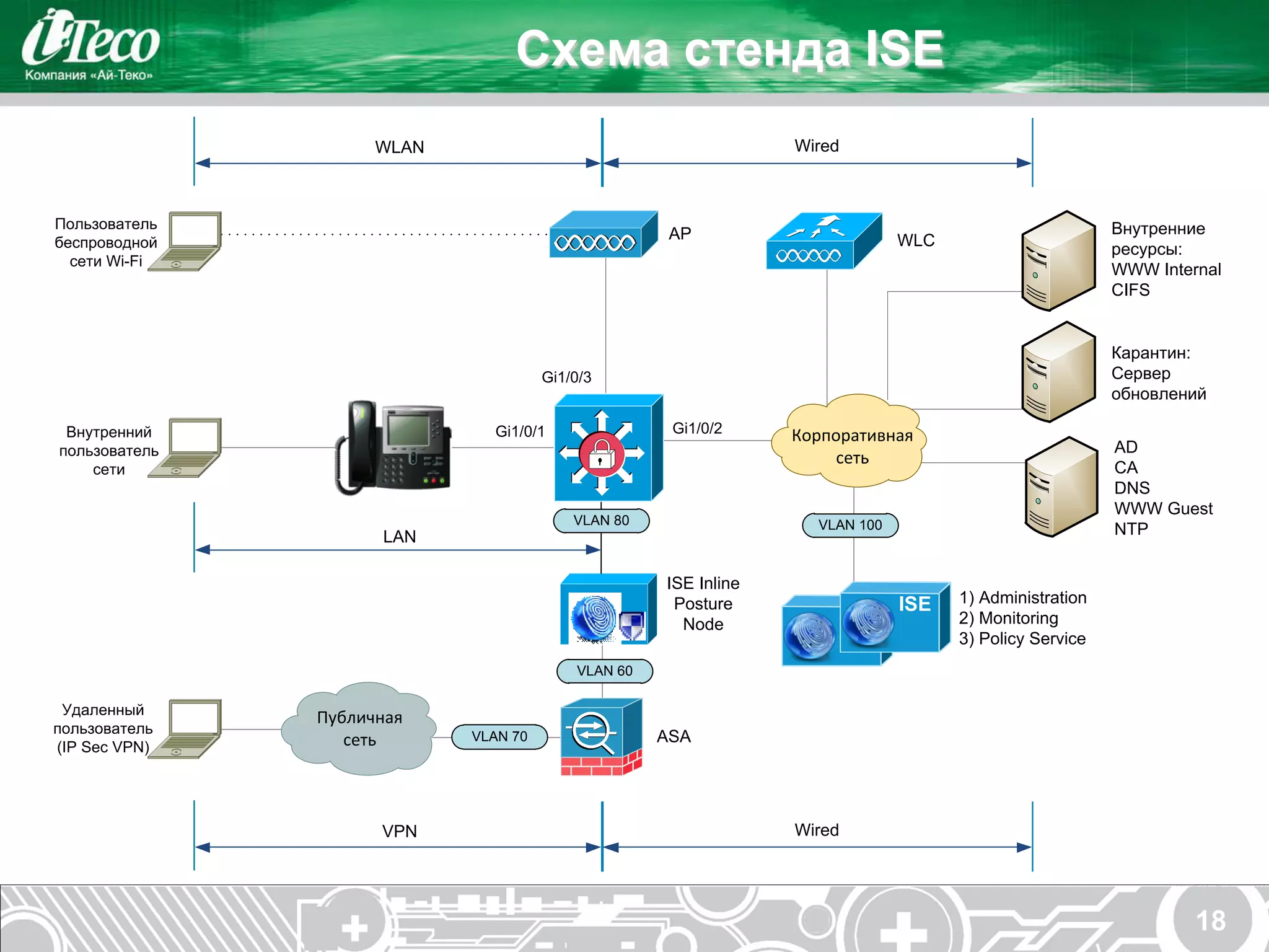 Схема стенда ISE
                     WLAN                                        Wired



Пользователь                                                                                             Внутренние
беспроводной
                                                     AP                        WLC
                                                                                                         ресурсы:
  сети Wi-Fi
                                                                                                         WWW Internal
                                                                                                         CIFS


                                                                                                         Карантин:
                                      Gi1/0/3                                                            Сервер
                                                                                                         обновлений

 Внутренний                   Gi1/0/1                Gi1/0/2     Корпоративная	
  
                                                                        	
                               AD
пользователь                                                          сеть
    сети                                                                                                 CA
                                                                                                         DNS
                                                                                                         WWW Guest
                                          VLAN 80                   VLAN 100
                     LAN                                                                                 NTP


                                                    ISE Inline
                                                     Posture                   ISE   1) Administration
                                                      Node               ISE         2) Monitoring
                                                                                     3) Policy Service
                                          VLAN 60

 Удаленный
               Публичная
пользователь
                  сеть      VLAN 70                 ASA
(IP Sec VPN)




                     VPN                                         Wired




                                                                                                                  18
 