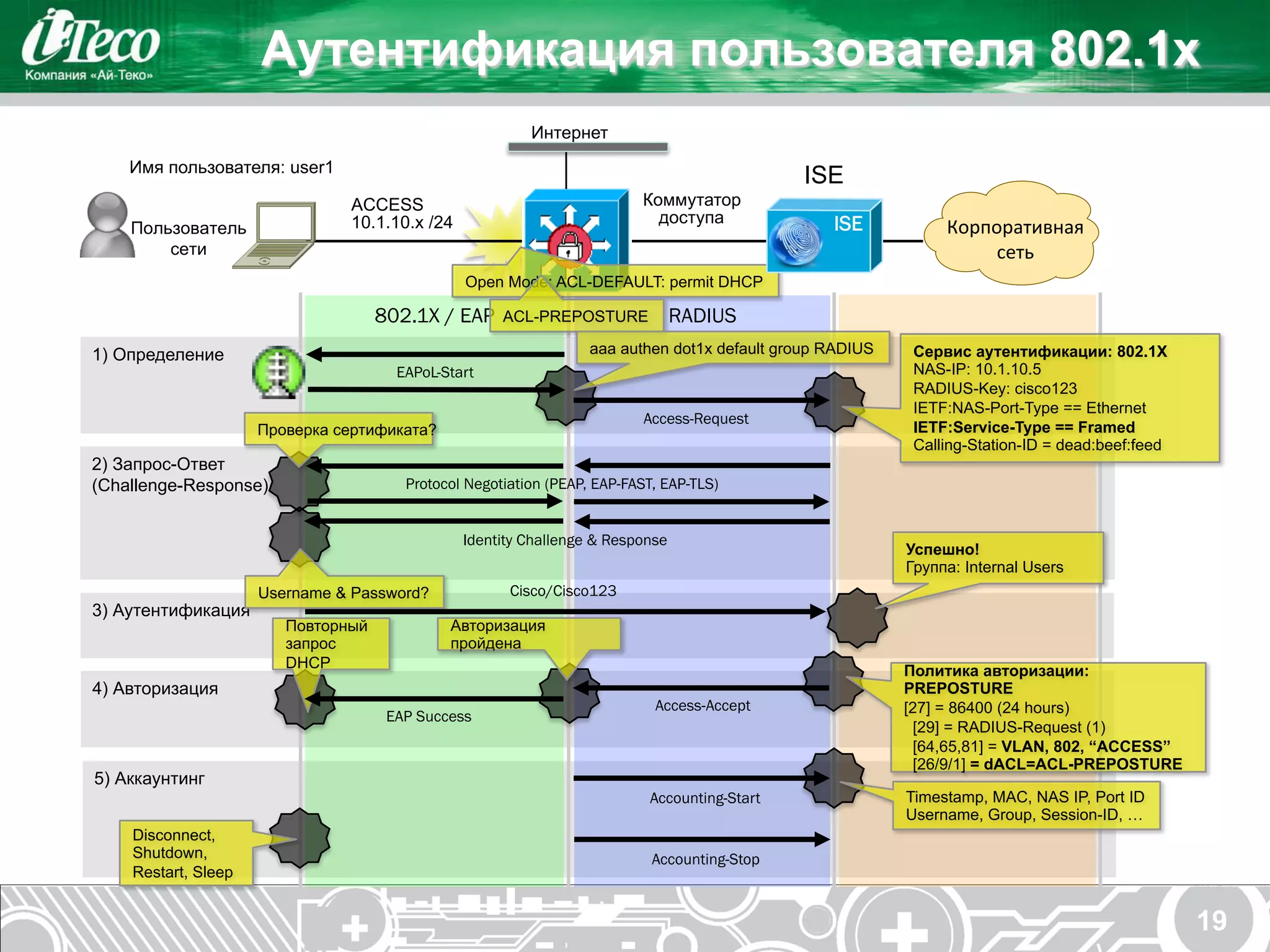 Аутентификация пользователя 802.1x
                                                         Интернет
    Имя пользователя: user1
                                                                                             ISE
                               ACCESS                                    Коммутатор
                               10.1.10.x /24                               доступа               ISE
    Пользователь                                                                                               Корпоративная	
  
                                                                                                                      	
  
        сети                                                                                                        сеть
                                               Open Mode: ACL-DEFAULT: permit DHCP

                                    802.1X / EAP     ACL-PREPOSTURE            RADIUS
1) Определение                                                    aaa authen dot1x default group RADIUS    Сервис аутентификации: 802.1X
                                      EAPoL-Start                                                          NAS-IP: 10.1.10.5
                                                                                                           RADIUS-Key: cisco123
                                                                                                           IETF:NAS-Port-Type == Ethernet
                                                                         Access-Request
                     Проверка сертификата?                                                                 IETF:Service-Type == Framed
                                                                                                           Calling-Station-ID = dead:beef:feed
2) Запрос-Ответ
(Challenge-Response)                   Protocol Negotiation (PEAP, EAP-FAST, EAP-TLS)


                                               Identity Challenge & Response
                                                                                                          Успешно!
                                                                                                          Группа: Internal Users
                     Username & Password?             Cisco/Cisco123
3) Аутентификация
                        Повторный            Авторизация
                        запрос               пройдена
                        DHCP                                                                              Политика авторизации:
4) Авторизация                                                                                            PREPOSTURE
                                                                           Access-Accept                  [27] = 86400 (24 hours)
                                     EAP Success
                                                                                                           [29] = RADIUS-Request (1)
                                                                                                           [64,65,81] = VLAN, 802, “ACCESS”
                                                                                                           [26/9/1] = dACL=ACL-PREPOSTURE
5) Аккаунтинг
                                                                          Accounting-Start                Timestamp, MAC, NAS IP, Port ID
                                                                                                          Username, Group, Session-ID, …
    Disconnect,
    Shutdown,                                                              Accounting-Stop
    Restart, Sleep


                                                                                                                                                 19
 