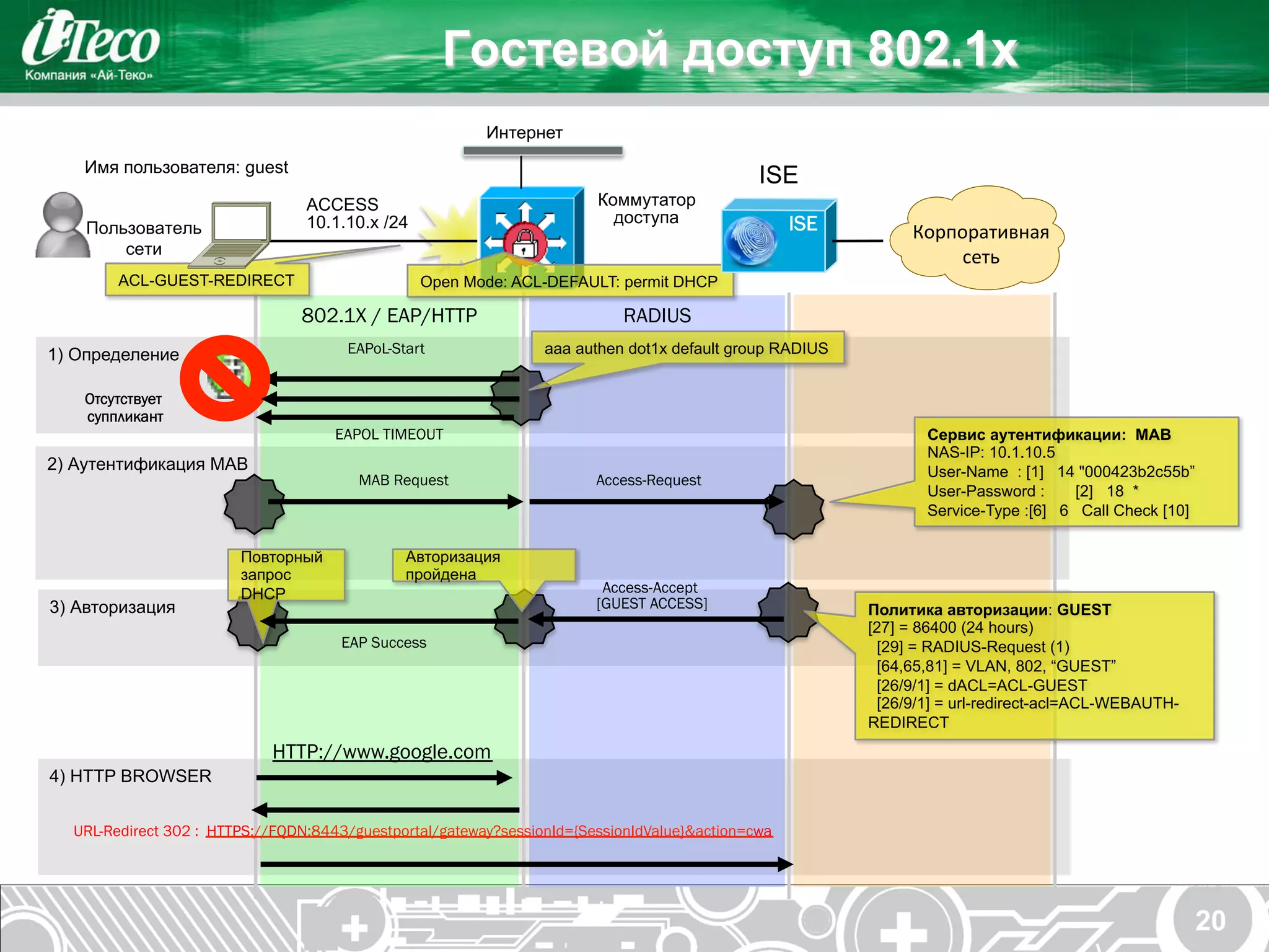 Гостевой доступ 802.1x
                                                         Интернет
   Имя пользователя: guest
                                                                                              ISE
                                 ACCESS                                 Коммутатор
                                 10.1.10.x /24                            доступа                  ISE
    Пользователь                                                                                              Корпоративная	
  
                                                                                                                     	
  
        сети                                                                                                       сеть
        ACL-GUEST-REDIRECT                       Open Mode: ACL-DEFAULT: permit DHCP

                                802.1X / EAP/HTTP                           RADIUS
1) Определение                        EAPoL-Start                aaa authen dot1x default group RADIUS


   Отсутствует
   суппликант
                                     EAPOL TIMEOUT                                                              Сервис аутентификации: MAB
                                                                                                                NAS-IP: 10.1.10.5
2) Аутентификация MAB                                                                                           User-Name : [1] 14 "000423b2c55b”
                                        MAB Request                     Access-Request
                                                                                                                User-Password :     [2] 18 *
                                                                                                                Service-Type :[6] 6 Call Check [10]

                        Повторный             Авторизация
                        запрос                пройдена
                        DHCP                                             Access-Accept
3) Авторизация                                                          [GUEST ACCESS]                   Политика авторизации: GUEST
                                                                                                         [27] = 86400 (24 hours)
                                      EAP Success                                                         [29] = RADIUS-Request (1)
                                                                                                          [64,65,81] = VLAN, 802, “GUEST”
                                                                                                          [26/9/1] = dACL=ACL-GUEST
                                                                                                          [26/9/1] = url-redirect-acl=ACL-WEBAUTH-
                                                                                                         REDIRECT
                            HTTP://www.google.com
4) HTTP BROWSER


  URL-Redirect 302 : HTTPS://FQDN:8443/guestportal/gateway?sessionId={SessionIdValue}&action=cwa




                                                                                                                                                      20
 
