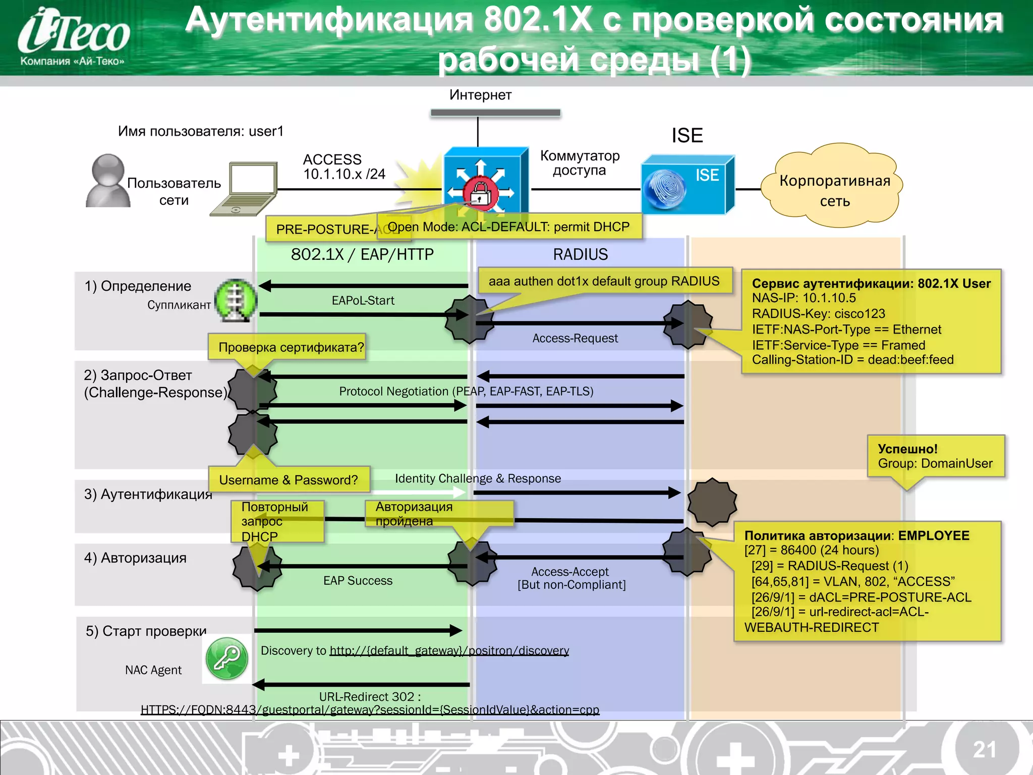 Аутентификация 802.1X с проверкой состояния
                             рабочей среды (1)
                                                              Интернет

    Имя пользователя: user1                                                                       ISE
                                  ACCESS                                      Коммутатор
                                  10.1.10.x /24                                 доступа               ISE
      Пользователь                                                                                                Корпоративная	
  
                                                                                                                         	
  
          сети                                                                                                         сеть
                                           Open Mode: ACL-DEFAULT: permit DHCP
                             PRE-POSTURE-ACL

                                802.1X / EAP/HTTP                               RADIUS
1) Определение                                                       aaa authen dot1x default group RADIUS    Сервис аутентификации: 802.1X User
                                       EAPoL-Start                                                            NAS-IP: 10.1.10.5
        Суппликант
                                                                                                              RADIUS-Key: cisco123
                                                                                                              IETF:NAS-Port-Type == Ethernet
                                                                            Access-Request
                     Проверка сертификата?                                                                    IETF:Service-Type == Framed
                                                                                                              Calling-Station-ID = dead:beef:feed
2) Запрос-Ответ
(Challenge-Response)                     Protocol Negotiation (PEAP, EAP-FAST, EAP-TLS)



                                                                                                                                Успешно!
                                                                                                                                Group: DomainUser
                     Username & Password?            Identity Challenge & Response
3) Аутентификация
                        Повторный              Авторизация
                        запрос                 пройдена
                        DHCP                                                                                 Политика авторизации: EMPLOYEE
                                                                                                             [27] = 86400 (24 hours)
4) Авторизация
                                                                            Access-Accept                     [29] = RADIUS-Request (1)
                                      EAP Success                         [But non-Compliant]                 [64,65,81] = VLAN, 802, “ACCESS”
                                                                                                              [26/9/1] = dACL=PRE-POSTURE-ACL
                                                                                                              [26/9/1] = url-redirect-acl=ACL-
5) Старт проверки                                                                                            WEBAUTH-REDIRECT
                           Discovery to http://{default_gateway}/positron/discovery
     NAC Agent

                                   URL-Redirect 302 :
       HTTPS://FQDN:8443/guestportal/gateway?sessionId={SessionIdValue}&action=cpp


                                                                                                                                                 21
 