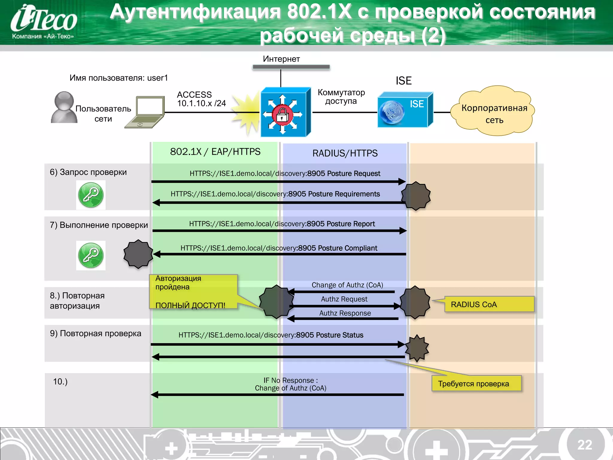 Аутентификация 802.1X с проверкой состояния
                            рабочей среды (2)
                                                           Интернет

       Имя пользователя: user1                                                                   ISE
                                  ACCESS                                  Коммутатор
                                  10.1.10.x /24                             доступа                ISE
        Пользователь                                                                                          Корпоративная	
  
                                                                                                                     	
  
            сети                                                                                                   сеть


                                 802.1X / EAP/HTTPS                      RADIUS/HTTPS
6) Запрос проверки                    HTTPS://ISE1.demo.local/discovery:8905 Posture Request

                                 HTTPS://ISE1.demo.local/discovery:8905 Posture Requirements



7) Выполнение проверки                HTTPS://ISE1.demo.local/discovery:8905 Posture Report


                                   HTTPS://ISE1.demo.local/discovery:8905 Posture Compliant


                          Авторизация
                          пройдена                                       Change of Authz (CoA)
8.) Повторная                                                              Authz Request
авторизация               ПОЛНЫЙ ДОСТУП!                                                                    RADIUS CoA
                                                                           Authz Response

9) Повторная проверка              HTTPS://ISE1.demo.local/discovery:8905 Posture Status




10.)                                                      IF No Response :                               Требуется проверка
                                                        Change of Authz (CoA)




                                                                                                                                  22
 