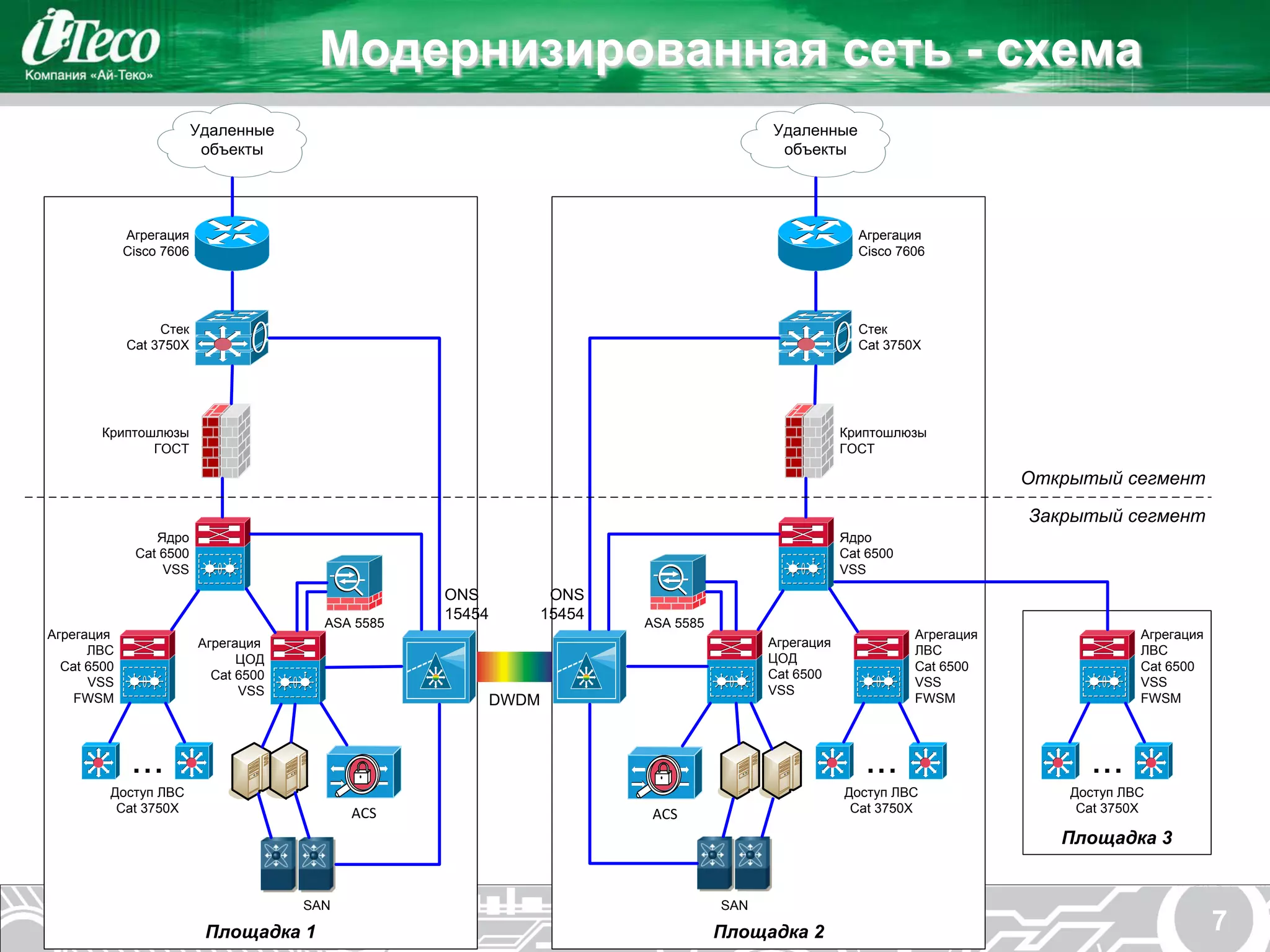 Модернизированная сеть - схема
                          Удаленные                                                     Удаленные
                           объекты                                                       объекты




             Агрегация                                                                                Агрегация
             Cisco 7606                                                                               Cisco 7606




                  Стек                                                                                Стек
             Cat 3750X                                                                                Cat 3750X




        Криптошлюзы                                                                                 Криптошлюзы
               ГОСТ                                                                                 ГОСТ

                                                                                                                           Открытый сегмент

                                                                                                                           Закрытый сегмент
                 Ядро                                                                               Ядро
              Cat 6500                                                                              Cat 6500
                  VSS                                                                               VSS
                                                    ONS         ONS
                                                    15454      15454
                                         ASA 5585                      ASA 5585
Агрегация                                                                                                      Агрегация                Агрегация
                          Агрегация                                                     Агрегация
      ЛВС                                                                                                      ЛВС                      ЛВС
                                ЦОД                                                     ЦОД
  Cat 6500                                                                                                     Cat 6500                 Cat 6500
                            Cat 6500                                                    Cat 6500
      VSS                                                                                                      VSS                      VSS
                                VSS                                                     VSS
    FWSM                                                    DWDM                                               FWSM                     FWSM




              ...                                                                                      ...                       ...
         Доступ ЛВС                                                                                 Доступ ЛВС                 Доступ ЛВС
          Cat 3750X                          ACS                        ACS                          Cat 3750X                  Cat 3750X

                                                                                                                              Площадка 3


                                       SAN                                        SAN

                           Площадка 1                                             Площадка 2                                                        7
 