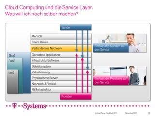 Cloud Computing und die Service Layer.
Was will ich noch selber machen?

                                    Kunde

           Mensch
           Client Device
                                               Einfluss des Kunden auf
           Verbindendes Netzwerk               den Service
 SaaS      Gehostete Applikation
 PaaS      Infrastruktur-Software
           Betriebssystem
 IaaS      Virtualisierung
           Physikalische Server                Einfluss des Providers auf
           Netzwerk & Firewall                 den Service

           RZ-Infrastruktur
                                    Provider



                                               Michael Pauly, CloudConf 2011   November 2011   14
 