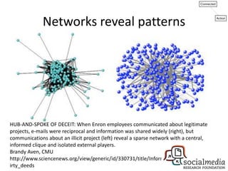 Networks reveal patterns




HUB-AND-SPOKE OF DECEIT: When Enron employees communicated about legitimate
projects, e-mails were reciprocal and information was shared widely (right), but
communications about an illicit project (left) reveal a sparse network with a central,
informed clique and isolated external players.
Brandy Aven, CMU
http://www.sciencenews.org/view/generic/id/330731/title/Information_flow_can_reveal_d
irty_deeds
 