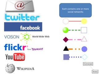 Each contains one or more
                      social networks




World Wide Web
 