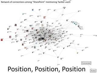 Network of connections among “SharePoint” mentioning Twitter users




      Position, Position, Position
 